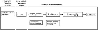 Risk-based hydrologic design under climate change using stochastic weather and watershed modeling